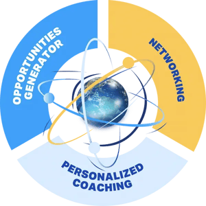 Graphic of the entrepreneur journey consisting of Personalized coaching, Opportunities Generator and Networking